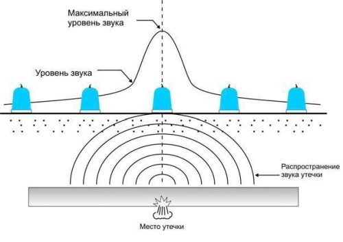 poisk mesta utechki s pomoschyu techeiskatelya