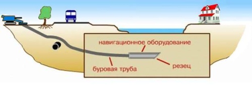 trayektoriya gorizontalnogo bureniya