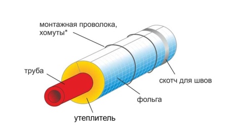 teploizolyaciya kanalizacionnoy trubi