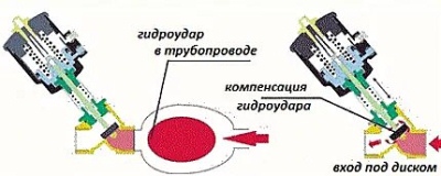 gidroudar v sisteme vodosnabzheniya i otopleniya